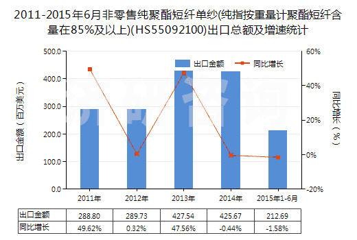 2011-2015年6月非零售純聚酯短纖單紗(純指按重量計(jì)聚酯短纖含量在85%及以上)(HS55092100)出口總額及增速統(tǒng)計(jì)